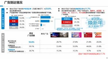 通信类：移动整合传播效果调研项目